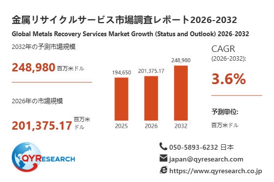 金属リサイクルサービスの世界産業レポート2026：市場シェア、競争状況、成長率3.6%分析