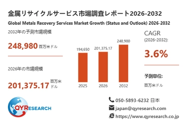 金属リサイクルサービスの世界産業レポート2026：市場シェア、競争状況、成長率3.6%分析