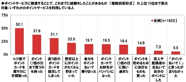 ポイントサービスに関するこれまでの経験