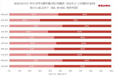 (1)ハラミ・牛タンの分類-性年代別
