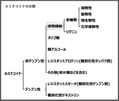 ルミナコイドの分類
