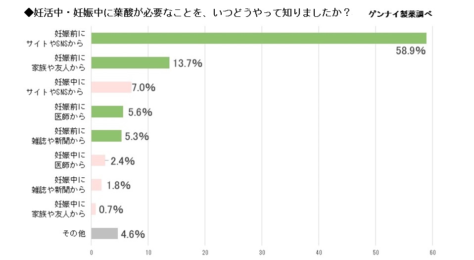 葉酸を知った経緯3名に2名が ネット Sns 妊活中 妊娠中の推奨摂取量 知らなかった 7割 時期ごとにわけた栄養素摂取 重要 99 6 葉酸に関するアンケート調査 Newscast