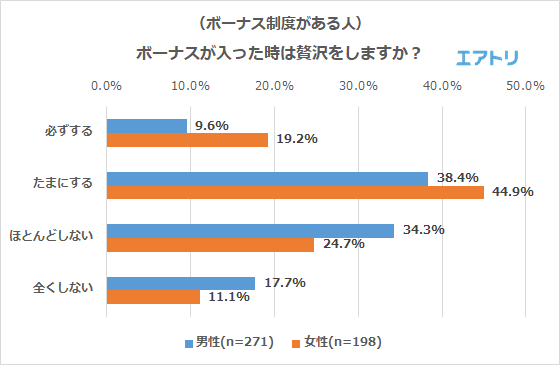 ボーナスが入った時は贅沢をしますか？