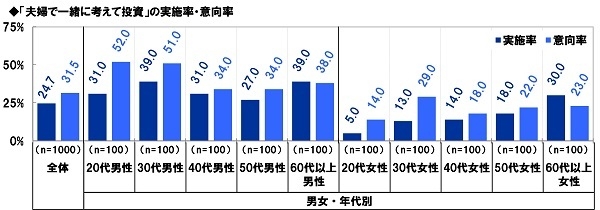 「夫婦で一緒に考えて投資」の実施率・意向率