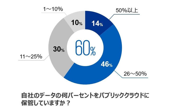 自社のデータの何パーセントをパブリッククラウドに保管していますか？