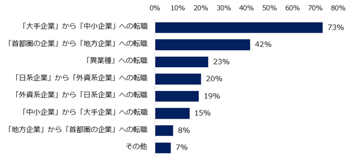 ミドルを対象とした求人募集のトレンドとして、今後増えそうなものは何ですか? ※複数回答可