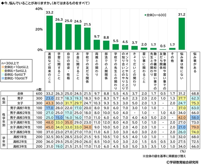 今、悩んでいること（高）