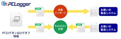 各勤怠管理システムと連携！PCログオン＆ログオフ情報収集ツール 『ez-PCLogger』により“客観的な記録”を取得し、法改正に対応！