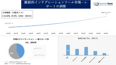 継続的インテグレーションツール市場調査の発展、傾向、需要、成長分析および予測2023―2035年