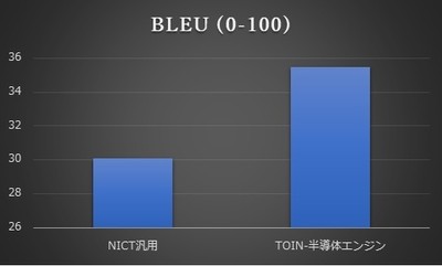 図1)英日エンジンでの比較:30.1→35.5と約5ポイントアップしています。