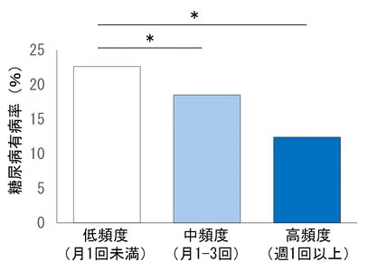 チーズ摂取頻度が高い人ほど糖尿病有病率が低い傾向を確認
～米国成人2,331名を解析、チーズの種類による違いも示唆～