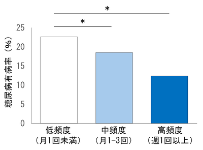 図1. チーズ摂取頻度と糖尿病有病率との関係（*p<0.05） 論文を参考に改変