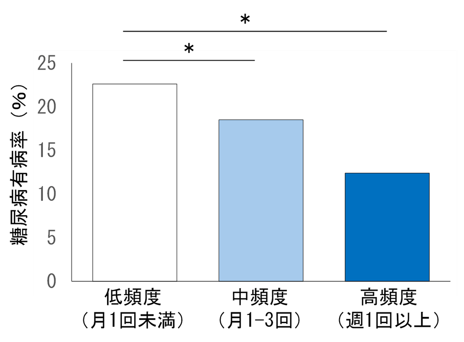 図1. チーズ摂取頻度と糖尿病有病率との関係(*p<0.05) 論文を参考に改変