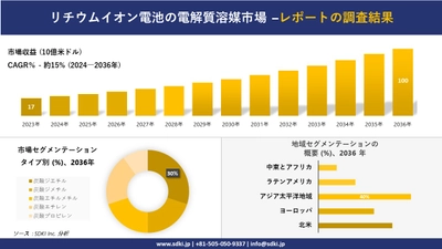 リチウムイオン電池の電解質溶媒市場の発展、傾向、需要、成長分析および予測2024ー2036年