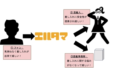 「エルタマ」の開発背景