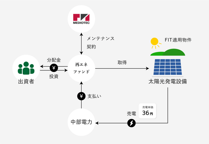 事業スキーム概略図