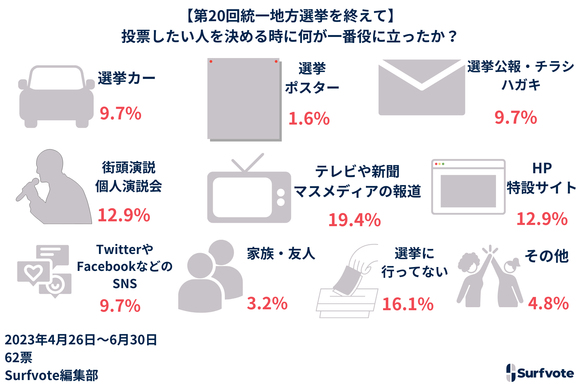 Surfvote投票結果「【第20回統一地方選挙を終えて】投票したい人を決める時に何が一番役に立ったか？」 | NEWSCAST