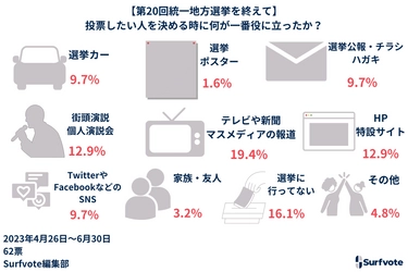 Surfvote投票結果「【第20回統一地方選挙を終えて】投票したい人を決める時に何が一番役に立ったか？」