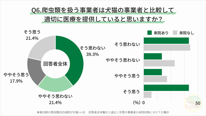 図7 事業者の医療提供は適切か