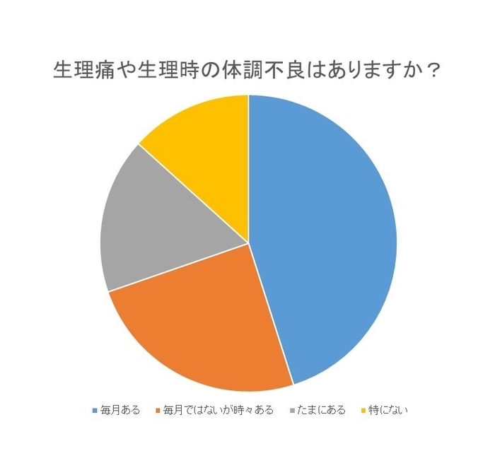 生理痛や生理時の体調不良はありますか？