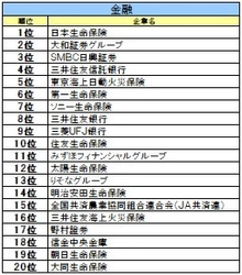 【27卒業界別人気】金融は日本生命、ITはＳｋｙ、航空は総合60位→6位の急上昇企業