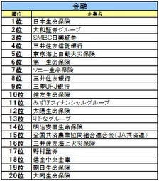 【27卒業界別人気】金融は日本生命、ITはＳｋｙ、航空は総合60位→6位の急上昇企業