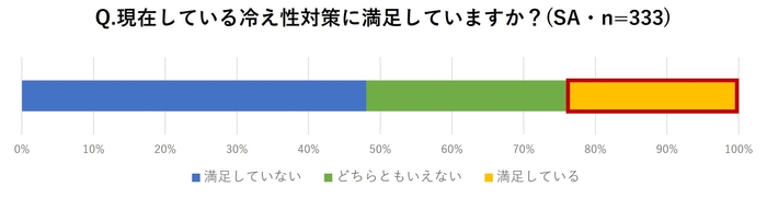 現在している冷え性対策に満足していますか