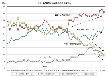 平成30年度 新入社員「働くことの意識」調査結果　 「働き方は人並みで十分(61.6％)」、 「好んで苦労することはない(34.1％)」が過去最高を更新