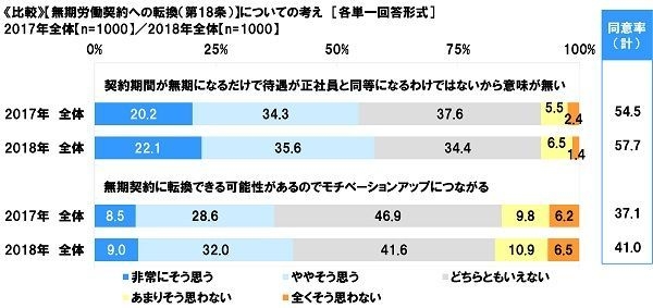 【無期労働契約への転換】についての考え