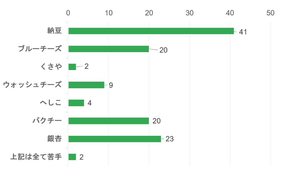 ドリアンを初めて食べた方の嗜好