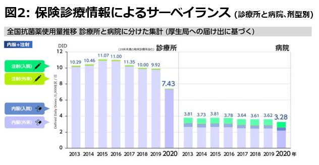 図2　保険診療情報によるサーベイランス (診療所と病院、剤型別)