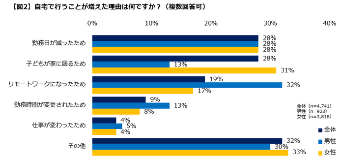 【図2】自宅で行うことが増えた理由