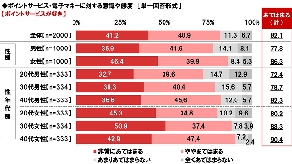 ポイントサービスが好きか