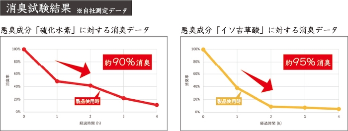 消臭試験結果