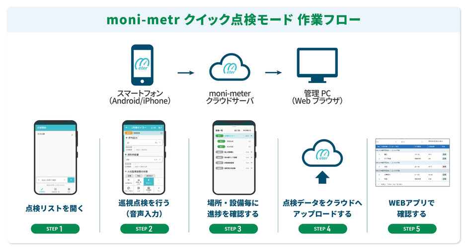 moni-meter「クイック点検モード」作業フロー