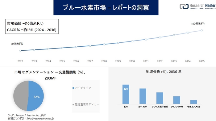 ブルー水素市場