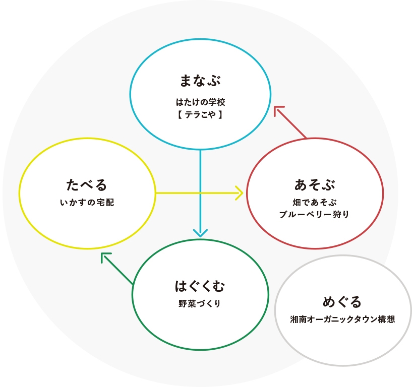 いかす循環図(事業)