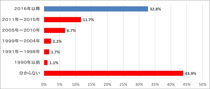 (質問)お持ちのカセットこんろの製造年(または購入した年)を選んでください。