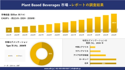 植物ベースの飲料市場の発展、傾向、需要、成長分析および予測2024ー2036年