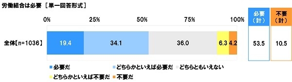 労働組合は必要だと思うか