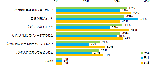 がんばる上で必要なことは何だと思いますか？（複数回答可）