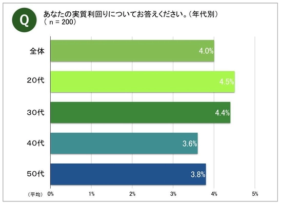 ワンルーム投資の平均利回りは4％、 女性は男性よりもプラス傾向の4.4％　 50代は賃貸経営に不安　保有期間が長い程顕著に　 裾野が広がる不動産投資、その実態は