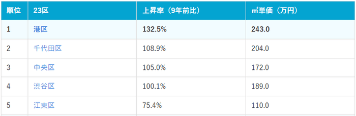 東京23区価格上昇率ランキング上位5位