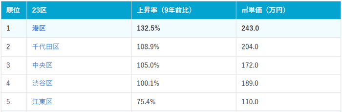 東京23区価格上昇率ランキング上位5位