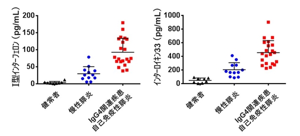 (図)健常者8人、慢性膵炎患者12人、自己免疫性膵炎・IgG4関連疾患患者21人の血清中のI型インターフェロンとインターロイキン33を測定した。自己免疫性膵炎・IgG4関連疾患患者では健常者や慢性膵炎患者と比べ、血清中のI型インターフェロンとインターロイキン33が高値を示した。