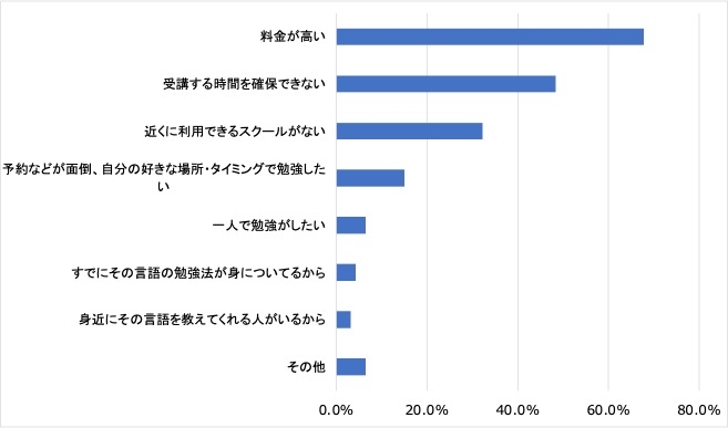 ＜4:英会話スクールなどを利用しない理由＞