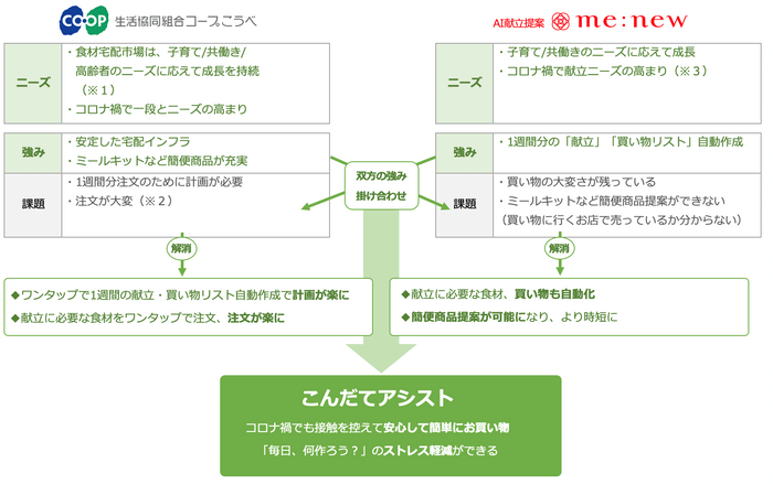 コープこうべ×ミーニュー