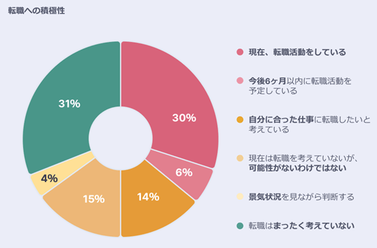 日本の従業員の69%が好条件の仕事を求め、転職活動へ積極的に