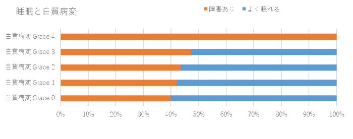 睡眠と白質病変