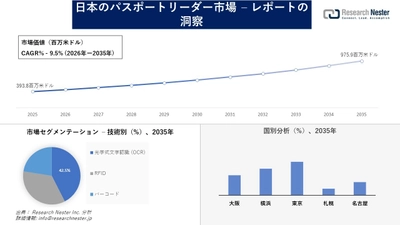 日本のパスポートリーダー市場調査の発展、傾向、需要、成長分析および予測2026―2035年